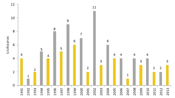 Liczba prac Olgi Boznańskiej sprzedanych na aukcjach w latach 1991-2013