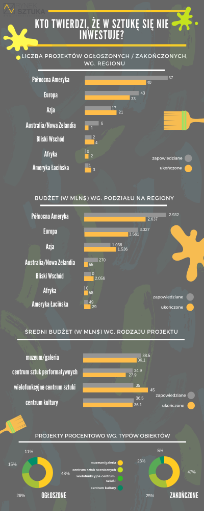 Liczba projektów i budżet w projekty kulturalne - Rynek i Sztuka