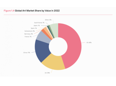 Udział w światowym rynku sztuki według wartości w 2022 r., źródło: Art Basel ,,The Art Market 2023”